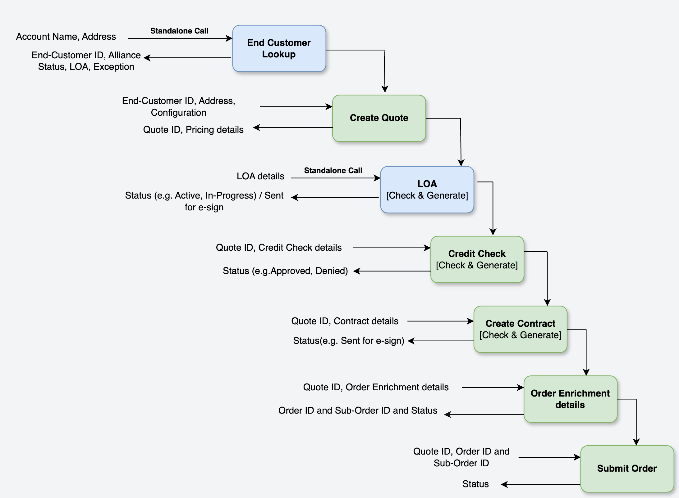 Ordering Flow Diagram